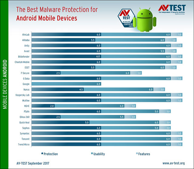 Google Play Protect 2
